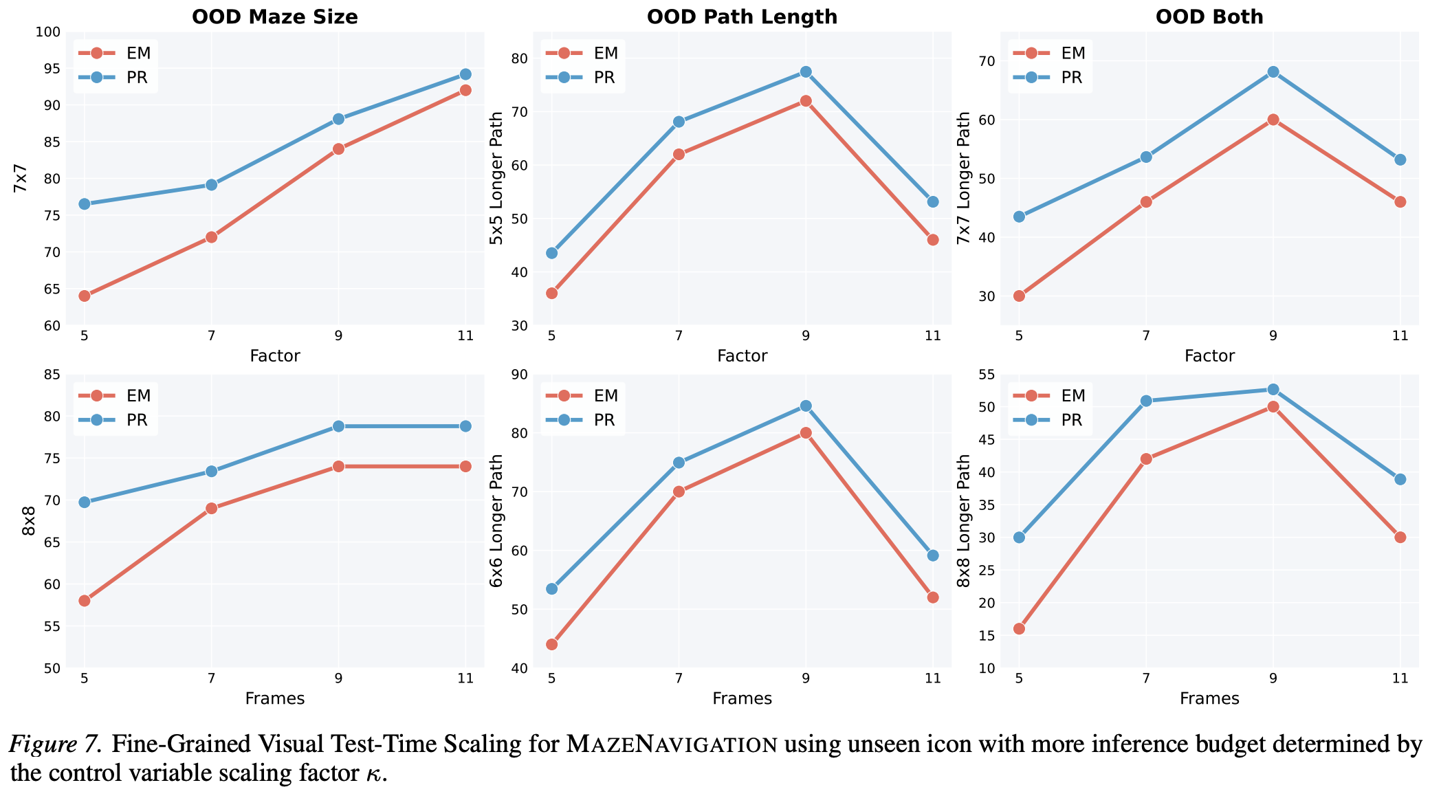 Test Time Scaling - Scaling Factors
